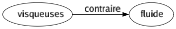 Contraire de Visqueuses : Fluide 