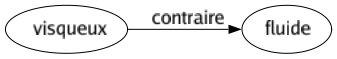 Contraire de Visqueux : Fluide 
