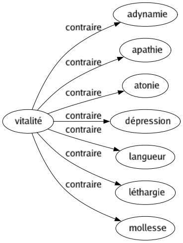 Contraire de Vitalité : Adynamie Apathie Atonie Dépression Langueur Léthargie Mollesse 