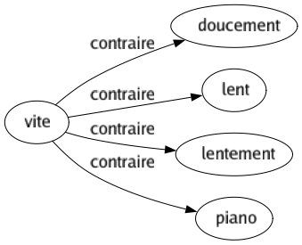Contraire de Vite : Doucement Lent Lentement Piano 