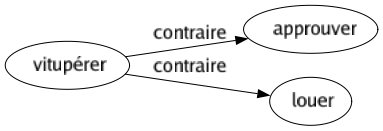 Contraire de Vitupérer : Approuver Louer 