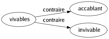 Contraire de Vivables : Accablant Invivable 