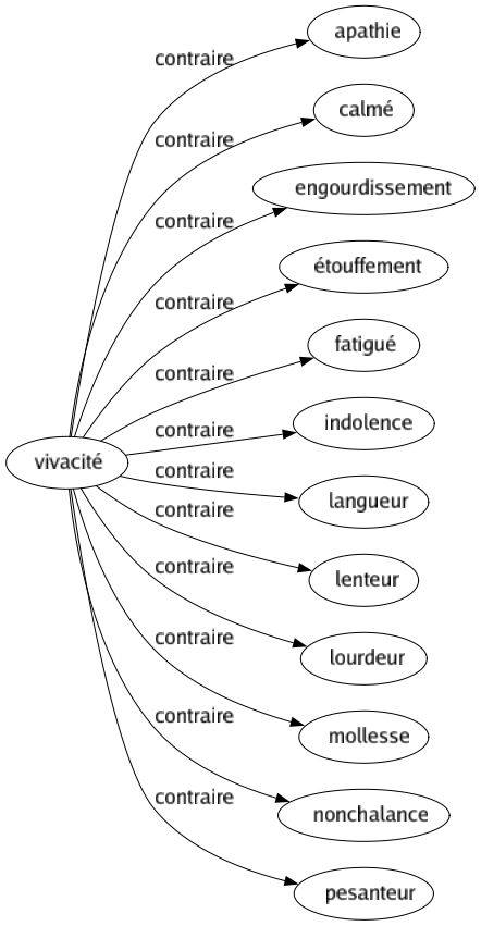 Contraire de Vivacité : Apathie Calmé Engourdissement Étouffement Fatigué Indolence Langueur Lenteur Lourdeur Mollesse Nonchalance Pesanteur 
