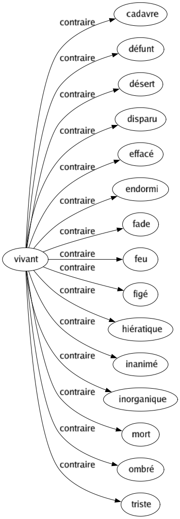 Contraire de Vivant : Cadavre Défunt Désert Disparu Effacé Endormi Fade Feu Figé Hiératique Inanimé Inorganique Mort Ombré Triste 