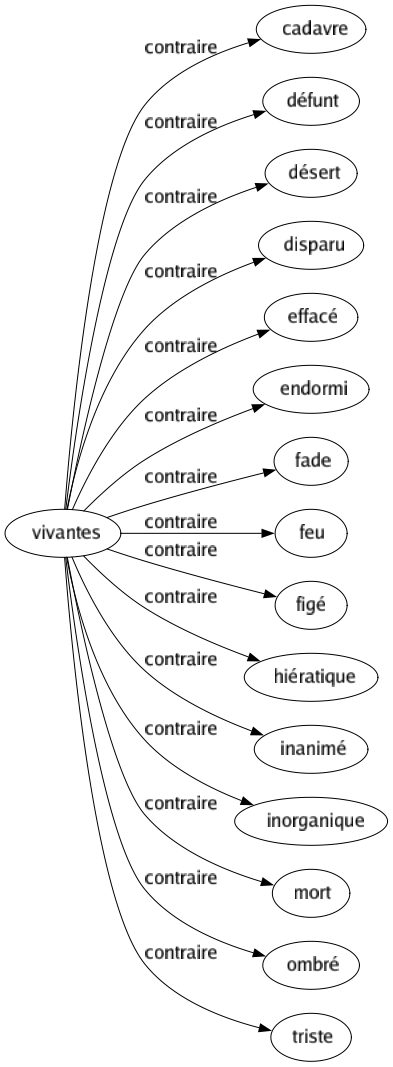 Contraire de Vivantes : Cadavre Défunt Désert Disparu Effacé Endormi Fade Feu Figé Hiératique Inanimé Inorganique Mort Ombré Triste 