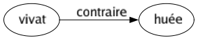 Contraire de Vivat : Huée 