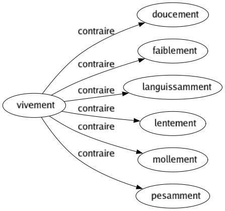 Contraire de Vivement : Doucement Faiblement Languissamment Lentement Mollement Pesamment 