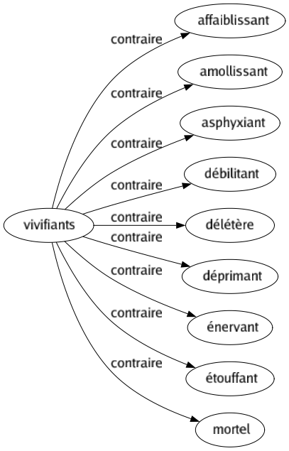 Contraire de Vivifiants : Affaiblissant Amollissant Asphyxiant Débilitant Délétère Déprimant Énervant Étouffant Mortel 