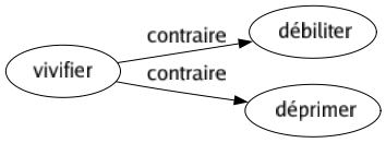 Contraire de Vivifier : Débiliter Déprimer 