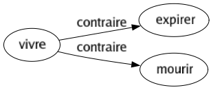 Contraire de Vivre : Expirer Mourir 