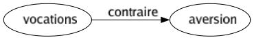 Contraire de Vocations : Aversion 