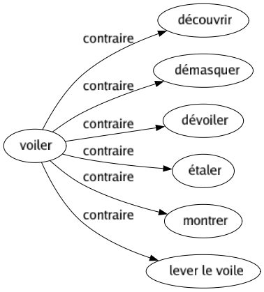 Contraire de Voiler : Découvrir Démasquer Dévoiler Étaler Montrer Lever le voile 