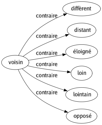 Contraire de Voisin : Diffèrent Distant Éloigné Loin Lointain Opposé 
