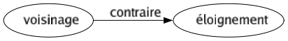 Contraire de Voisinage : Éloignement 