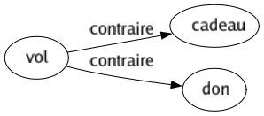 Contraire de Vol : Cadeau Don 