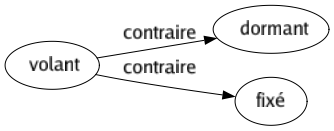 Contraire de Volant : Dormant Fixé 