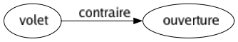 Contraire de Volet : Ouverture 