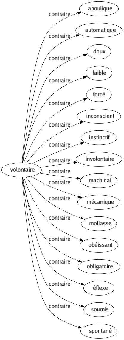 Contraire de Volontaire : Aboulique Automatique Doux Faible Forcé Inconscient Instinctif Involontaire Machinal Mécanique Mollasse Obéissant Obligatoire Réflexe Soumis Spontané 