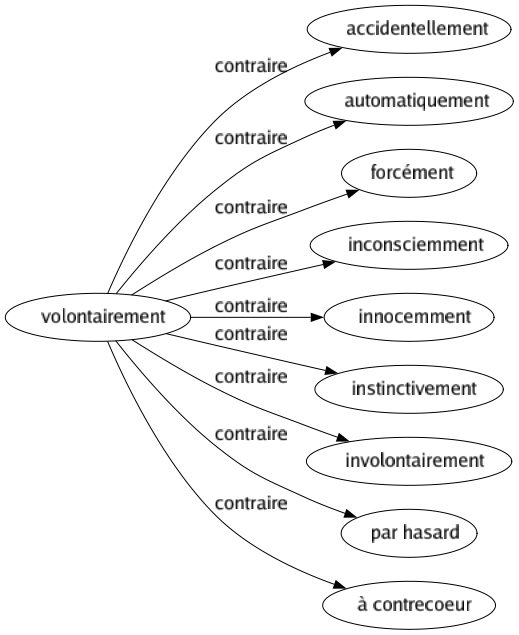 Contraire de Volontairement : Accidentellement Automatiquement Forcément Inconsciemment Innocemment Instinctivement Involontairement Par hasard À contrecoeur 