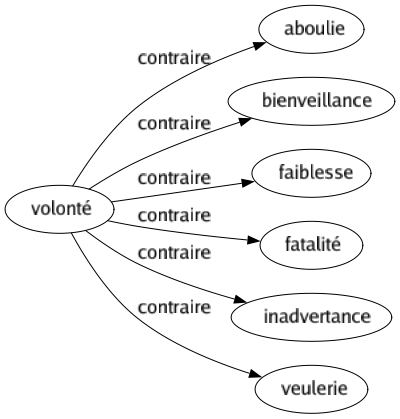 Contraire de Volonté : Aboulie Bienveillance Faiblesse Fatalité Inadvertance Veulerie 