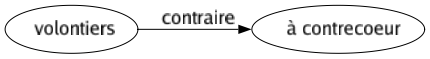 Contraire de Volontiers : À contrecoeur 