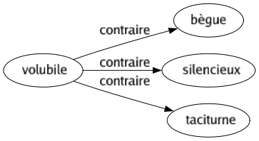 Contraire de Volubile : Bègue Silencieux Taciturne 