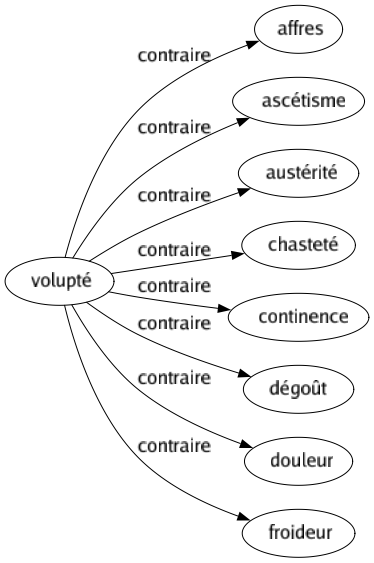 Contraire de Volupté : Affres Ascétisme Austérité Chasteté Continence Dégoût Douleur Froideur 