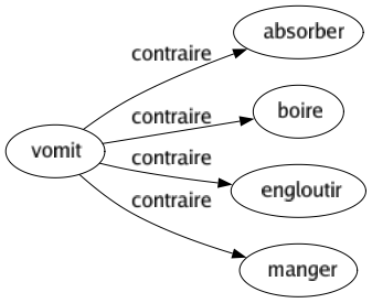Contraire de Vomit : Absorber Boire Engloutir Manger 