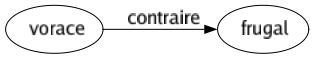 Contraire de Vorace : Frugal 