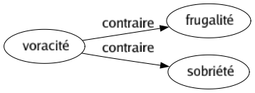 Contraire de Voracité : Frugalité Sobriété 