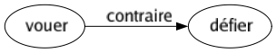 Contraire de Vouer : Défier 