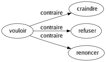 Contraire de Vouloir : Craindre Refuser Renoncer 