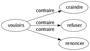 Contraire de Vouloirs : Craindre Refuser Renoncer 