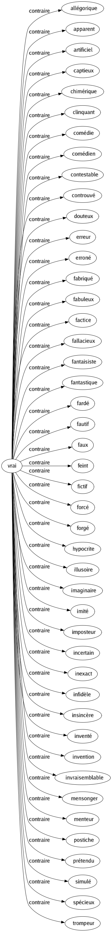 Contraire de Vrai : Allégorique Apparent Artificiel Captieux Chimérique Clinquant Comédie Comédien Contestable Controuvé Douteux Erreur Erroné Fabriqué Fabuleux Factice Fallacieux Fantaisiste Fantastique Fardé Fautif Faux Feint Fictif Forcé Forgé Hypocrite Illusoire Imaginaire Imité Imposteur Incertain Inexact Infidèle Insincère Inventé Invention Invraisemblable Mensonger Menteur Postiche Prétendu Simulé Spécieux Trompeur 