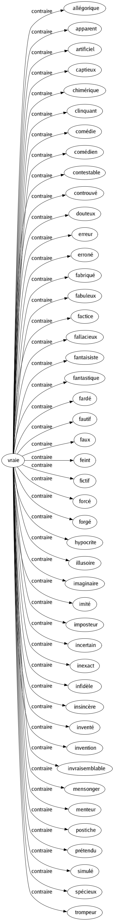 Contraire de Vraie : Allégorique Apparent Artificiel Captieux Chimérique Clinquant Comédie Comédien Contestable Controuvé Douteux Erreur Erroné Fabriqué Fabuleux Factice Fallacieux Fantaisiste Fantastique Fardé Fautif Faux Feint Fictif Forcé Forgé Hypocrite Illusoire Imaginaire Imité Imposteur Incertain Inexact Infidèle Insincère Inventé Invention Invraisemblable Mensonger Menteur Postiche Prétendu Simulé Spécieux Trompeur 