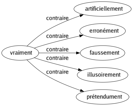 Contraire de Vraiment : Artificiellement Erronément Faussement Illusoirement Prétendument 