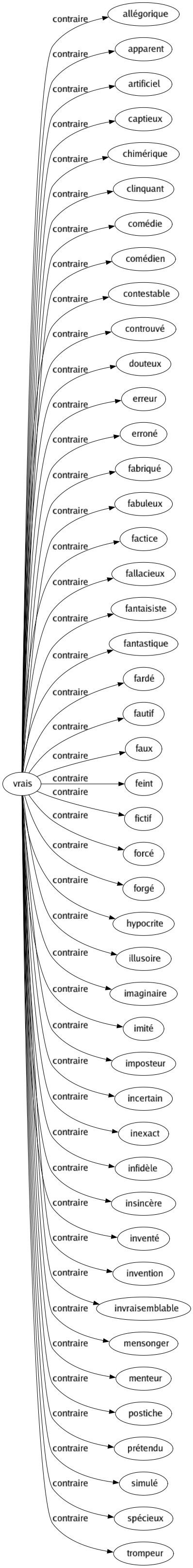 Contraire de Vrais : Allégorique Apparent Artificiel Captieux Chimérique Clinquant Comédie Comédien Contestable Controuvé Douteux Erreur Erroné Fabriqué Fabuleux Factice Fallacieux Fantaisiste Fantastique Fardé Fautif Faux Feint Fictif Forcé Forgé Hypocrite Illusoire Imaginaire Imité Imposteur Incertain Inexact Infidèle Insincère Inventé Invention Invraisemblable Mensonger Menteur Postiche Prétendu Simulé Spécieux Trompeur 