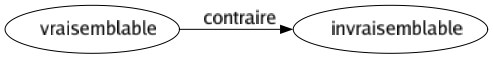 Contraire de Vraisemblable : Invraisemblable 
