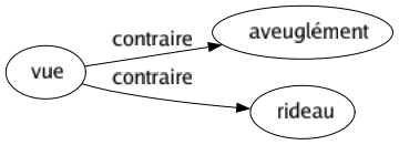 Contraire de Vue : Aveuglément Rideau 