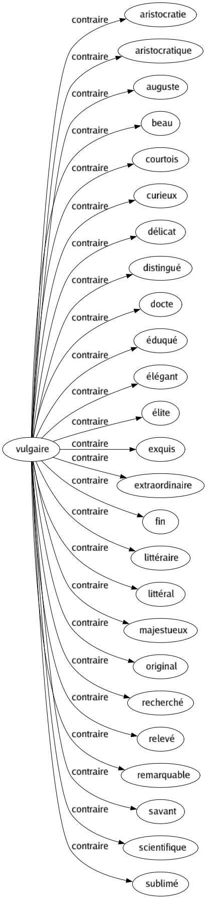 Contraire de Vulgaire : Aristocratie Aristocratique Auguste Beau Courtois Curieux Délicat Distingué Docte Éduqué Élégant Élite Exquis Extraordinaire Fin Littéraire Littéral Majestueux Original Recherché Relevé Remarquable Savant Scientifique Sublimé 