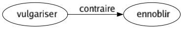 Contraire de Vulgariser : Ennoblir 