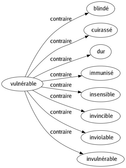 Contraire de Vulnérable : Blindé Cuirassé Dur Immunisé Insensible Invincible Inviolable Invulnérable 
