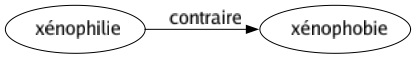 Contraire de Xénophilie : Xénophobie 