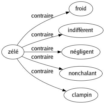 Contraire de Zélé : Froid Indiffèrent Négligent Nonchalant Clampin 