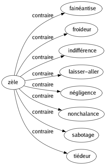 Contraire de Zèle : Fainéantise Froideur Indifférence Laisser-aller Négligence Nonchalance Sabotage Tiédeur 
