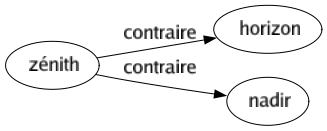 Contraire de Zénith : Horizon Nadir 