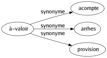 Synonyme de À-valoir : Acompte Arrhes Provision 