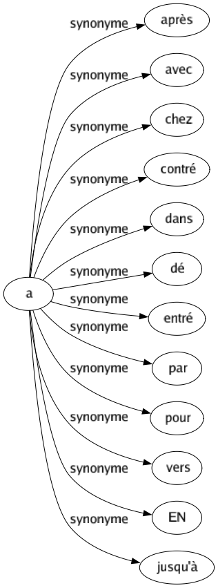 Synonyme de A : Après Avec Chez Contré Dans Dé Entré Par Pour Vers En Jusqu'à 