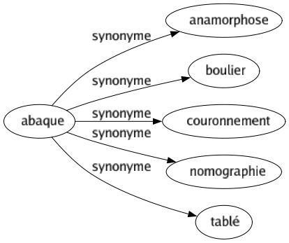 Synonyme de Abaque : Anamorphose Boulier Couronnement Nomographie Tablé 