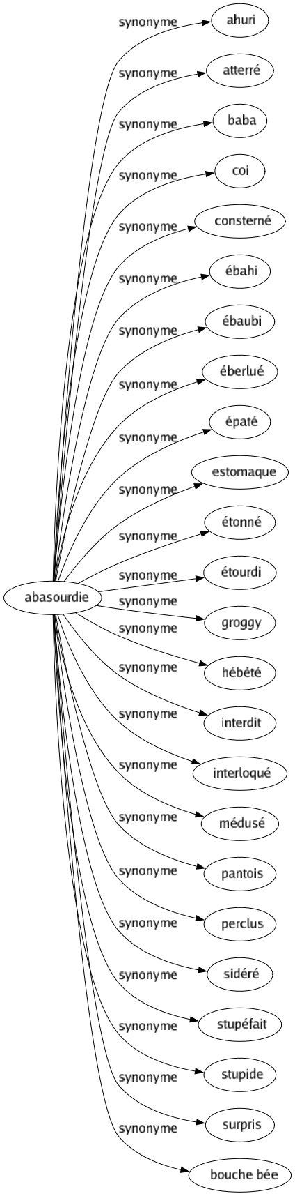 Synonyme de Abasourdie : Ahuri Atterré Baba Coi Consterné Ébahi Ébaubi Éberlué Épaté Estomaque Étonné Étourdi Groggy Hébété Interdit Interloqué Médusé Pantois Perclus Sidéré Stupéfait Stupide Surpris Bouche bée 